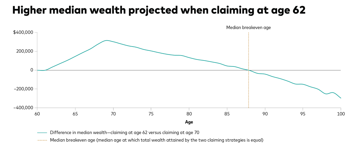 Higher median wealth projected when claiming at age 62