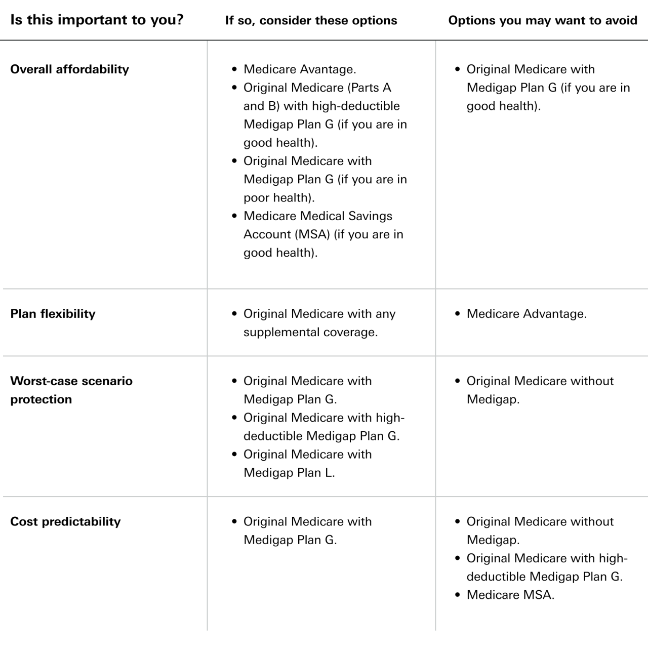 What is important to you when deciding on Medicare