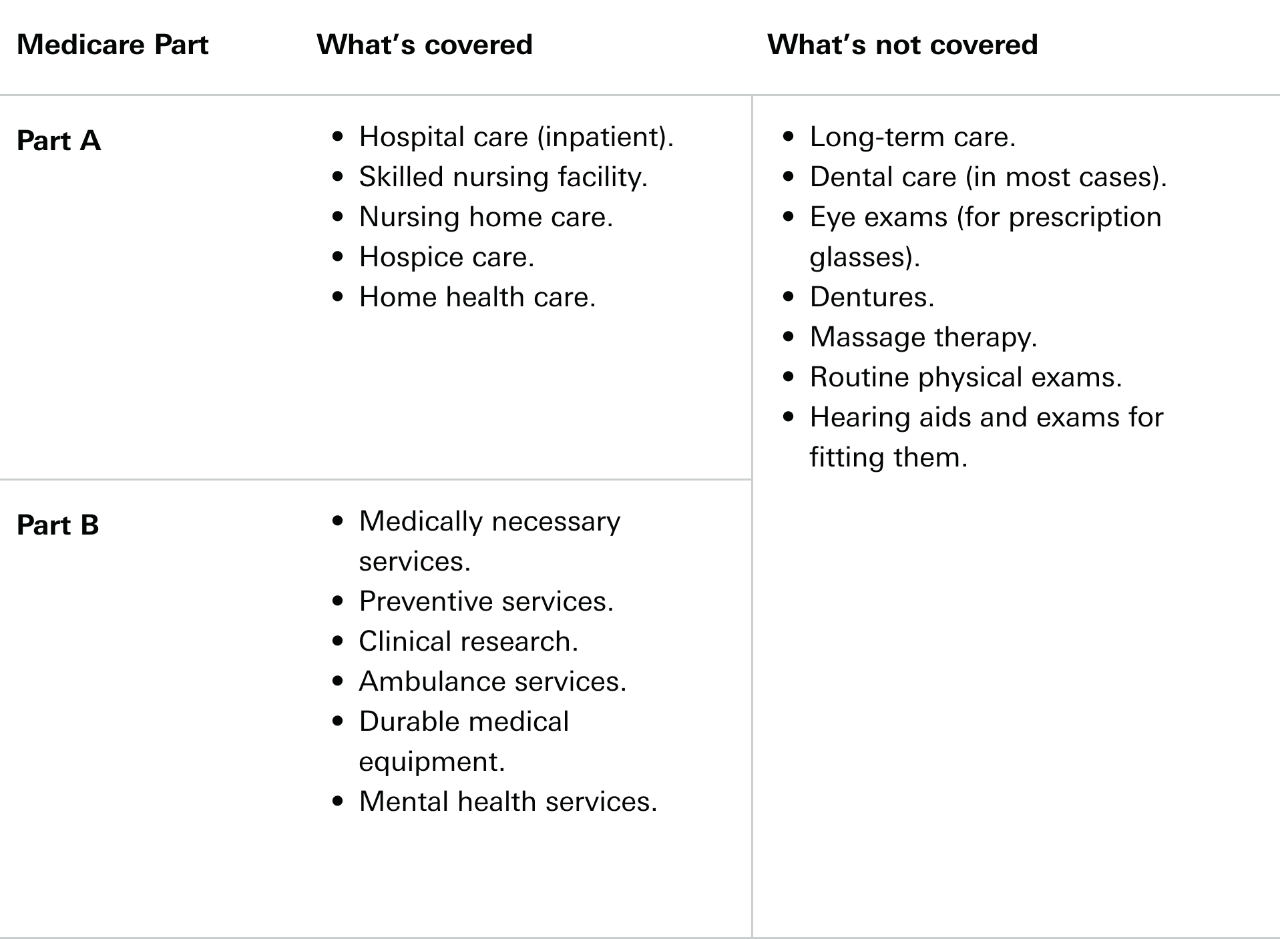 What's covered and what's not covered within Medicare