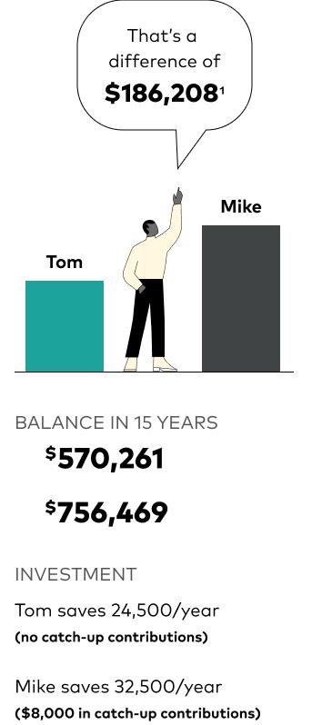 Bar chart comparing retirement savings after 15 years for two individuals: Tom saves $24,500 per year without catch-up contributions, resulting in $570,261; Mike saves $32,500 per year with $8,000 in catch-up contributions, resulting in $756,469. A figure points to a speech bubble stating “That’s a difference of $186,208.” Assumes a 6% average annual return.