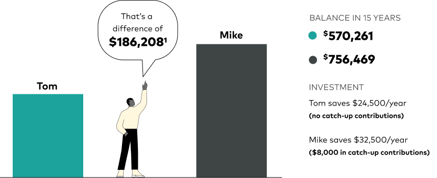 Bar chart comparing retirement savings after 15 years for two individuals: Tom saves $24,500 per year without catch-up contributions, resulting in $570,261; Mike saves $32,500 per year with $8,000 in catch-up contributions, resulting in $756,469. A figure points to a speech bubble stating “That’s a difference of $186,208.” Assumes a 6% average annual return.
