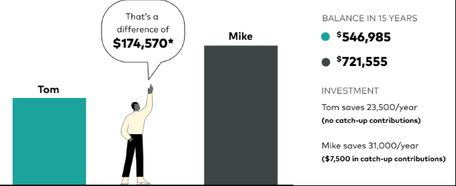 Bar chart illustration showing Mike’s balance could be $721,555 after 15 years if he saved $31,000 a year. Also shows that Tom’s balance could be $546,985 if he saved $23,500 a year. That’s a difference of $174,570.