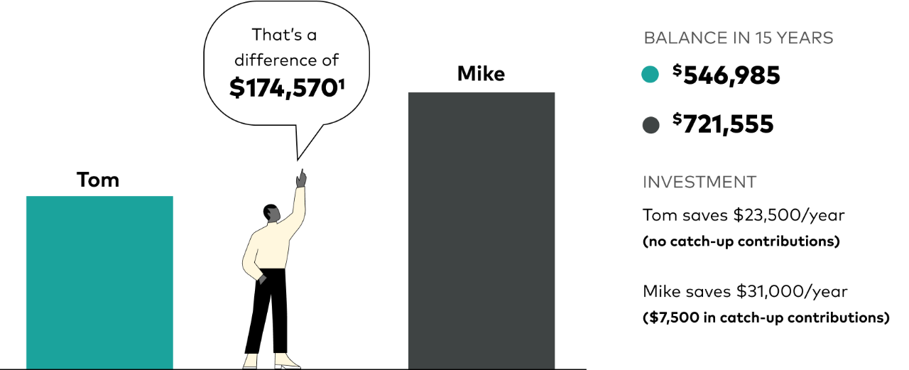  Bar chart illustration showing Mike’s balance could be $721,555 after 15 years if he saved $31,000 a year. Also shows that Tom’s balance could be $546,985 if he saved $23,500 a year. That’s a difference of $174,570.