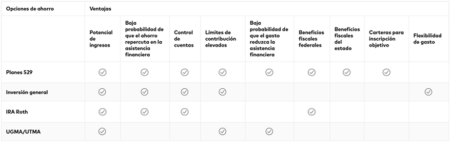This table compares four popular savings options—529 plans, general investing, Roth IRA, and UGMA/UTMA—against key advantages such as earning potential, financial aid impact, account control, contribution limits, tax benefits, and spending flexibility. It provides a quick visual reference to help families and individuals choose the most suitable plan for education savings