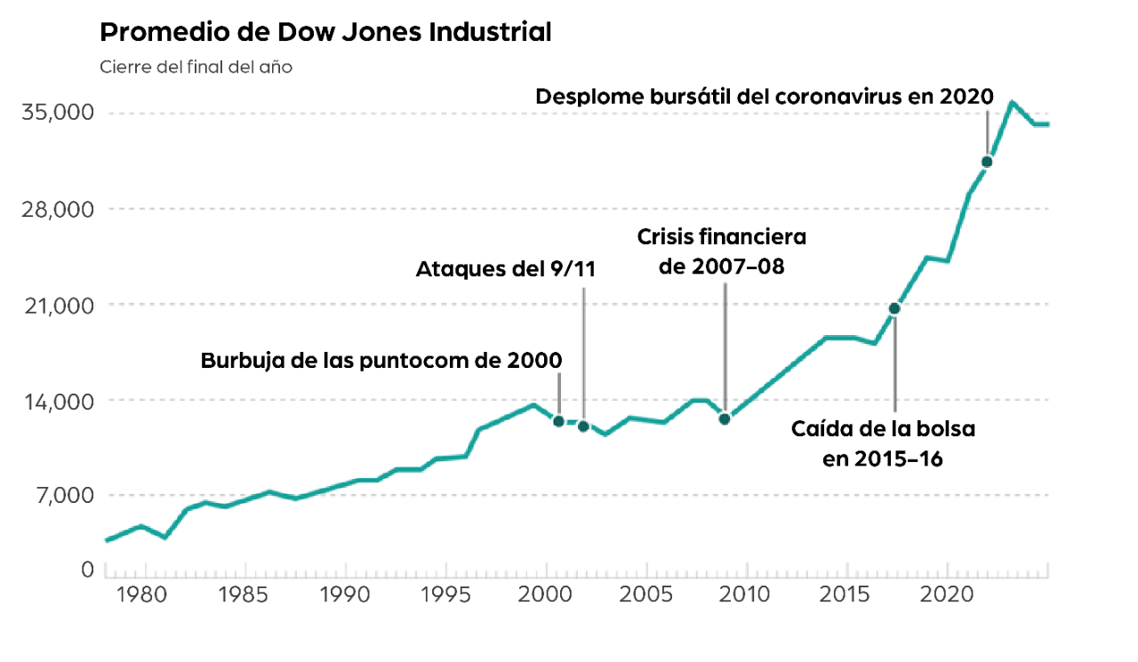 La gráfica muestra el Dow Jones Industrial Average desde 1978 hasta  2022. El Dow estaba cerca de 3,000 al principio y en 2023 está cerca de 35,000. La gráfica muestra puntos diferentes cuando el bajó el mercado, incluyendo la burbuja de los puntocom en 2000, los ataques terroristas del 9/11 en 2001, la crisis financiera de 2007-2008, la venta del mercado de acciones de 2015-2016 y la caída del mercado de acciones por COVID-19 en 2020. A pesar de esos cambios a la baja, el mercado creció casi 32,000 puntos en este período de 43 años.