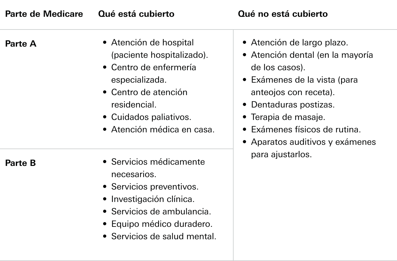 What's covered and what's not covered within Medicare