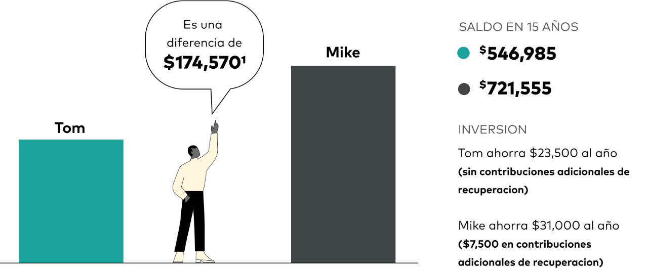 : Ilustración de gráfico de barras que muestra que el saldo de Mike podría ser de $721,555 en 15 años si ahorrara $31,000 al año. También muestra que el saldo de Tom podría ser de $546,985 si ahorrara $23,500 al año. Esa es una diferencia de $174,570.